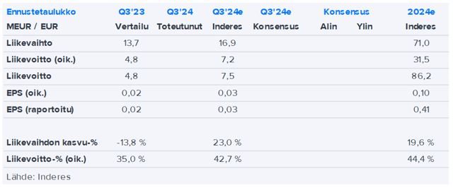 CapMan Q3’24 -ennakko: Kausiluonteisesti vahva neljännes