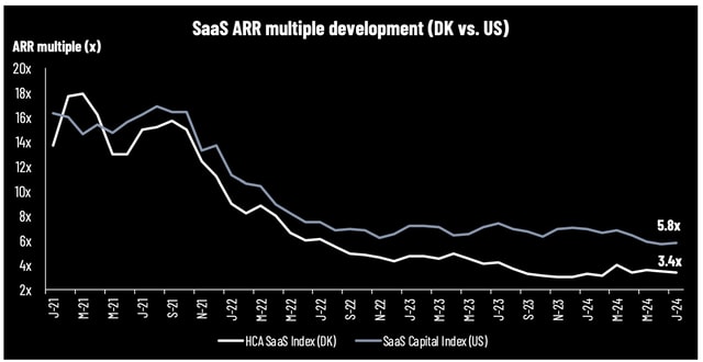 HCA SaaS update July 2024: An eventful July before the Q2 earnings season takes off