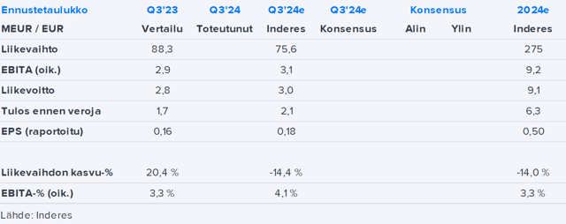 Kreate Q3’24 -ennakko: Tuloskasvun alkua