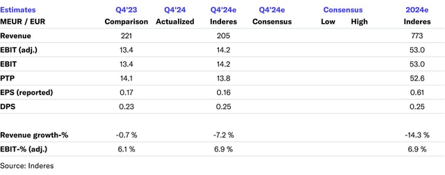 Scanfil Q4'24 preview: Forecasts show a moderate turnaround for Q4 and this year  