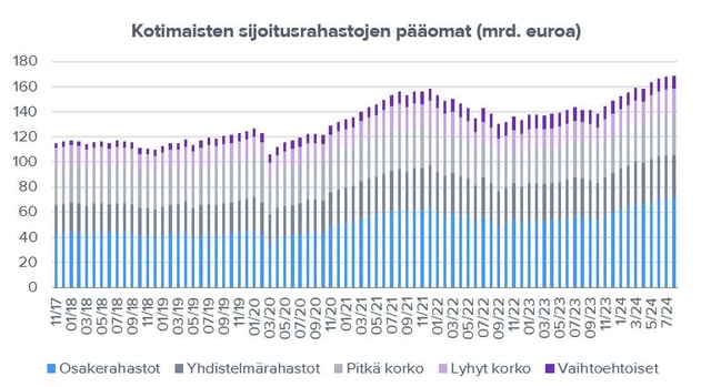 Kotimaiset rahastosijoittajat vähensivät osakeriskiä elokuussa