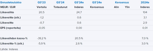 Exel Composites Q3’24 -ennakko: Tuloskäänteen pitävyys tarkkailussa