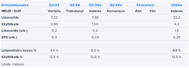 LeadDesk Q2’24 -ennakko: Matalan arvostuksen muuttamiseksi tarvitaan kasvua 