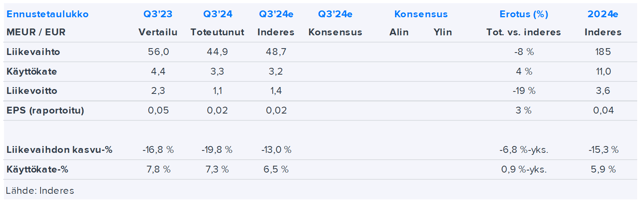 Eezy Q3’24 -pikakommentti: Tehostustoimilla saavutettiin torjuntavoitto