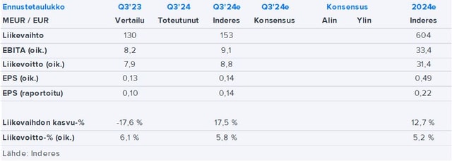 Aspo Q3’24 -ennakko: Uusien alusten pitäisi tukea kannattavuutta