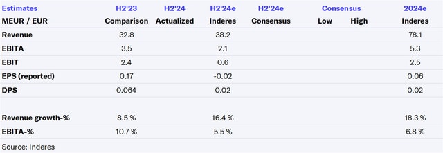 Solwers Q4'24 preview: With the profit warning, the overall picture of the result is clear