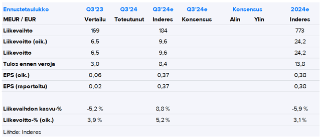 Ponsse Q3'24 -ennakko: Tiheikössä mennään