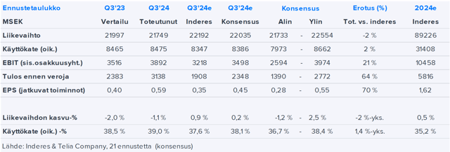 Telia Q3’24 -pikakommentti: Operatiiviset luvut olivat linjassa odotuksiin, muilla tulosriveillä ennusteet ylitettiin