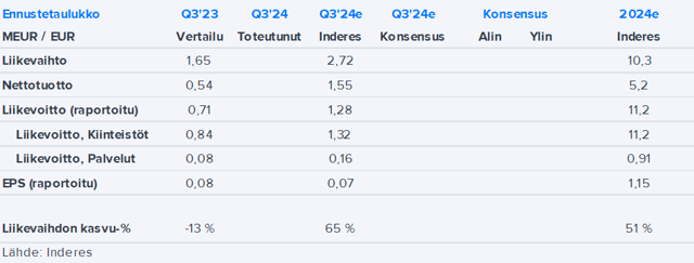 Investors House Q3’24 -ennakko: Investointien jälkeinen ensimmäinen ”normaali” kvartaali