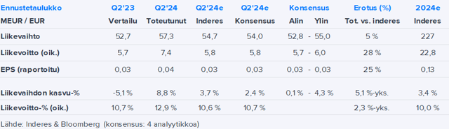 Raisio Q2’24 -pikakommentti: Kasvu ja kannattavuus parantuivat odotuksia enemmän