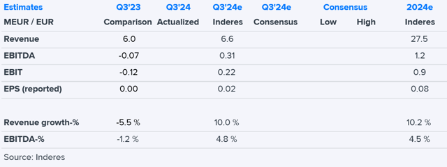 Digital Workforce Q3’24 preview: We expect growth to remain strong, but there is uncertainty about how it will scale to profitability