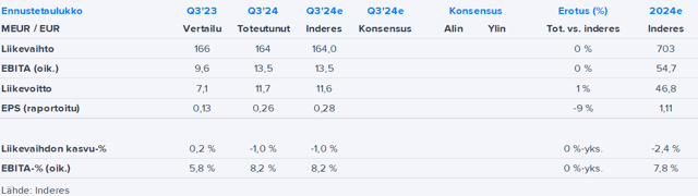 Pihlajalinna Q3’24 -pikakommentti: Ennakkotietojen jälkeen ei suuria yllätyksiä