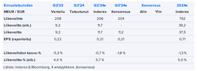 Lassila & Tikanoja Q2’24 -ennakko: Tulosparannus odotuksissa