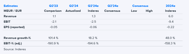 Modulight Q2’24 earnings preview: Will revenue return to growth?