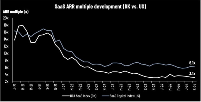 HCA SaaS update September 2024: Q3 reports are coming closer – but where are we going?