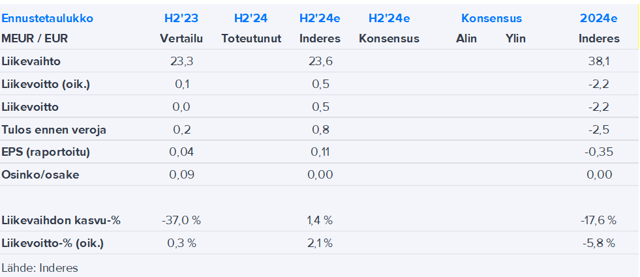 Honkarakenne H2'24 -ennakko: Koti- ja vientimarkkinan vetoa tarvitaan