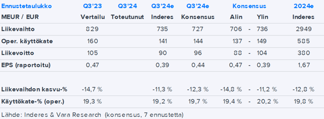 Kemira Q3’24 -ennakko: Vertailukelpoisesti tulosodotukset ovat vertailukauden tasolla