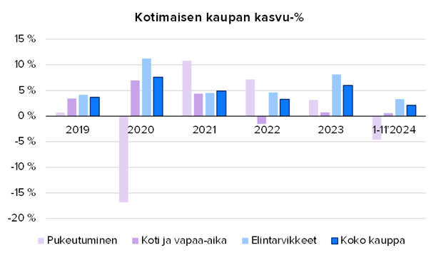 Sesongit vauhdittivat marraskuun kauppaa