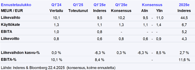 LapWall Q1’25 -ennakko: Markkinan tuki on ollut edelleen vähissä