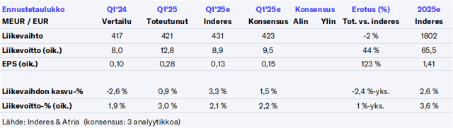 Atria Q1’25 -pikakommentti: Odotuksia parempi alku vuoteen, mutta lakot heikentävät Q2:n tulosta