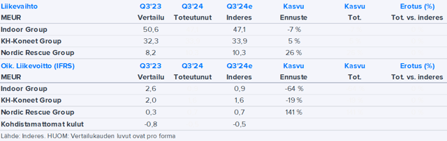 KH Group Q3’24 -ennakko: Tulospohja lienee käsillä