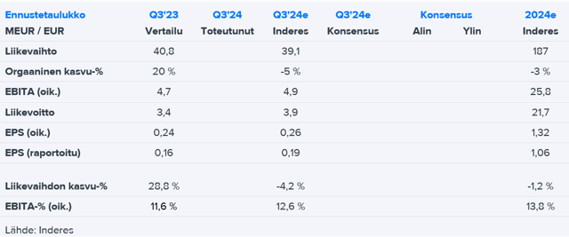 Gofore Q3’24 -ennakko: Asiakaskysynnän näkymä syynissä