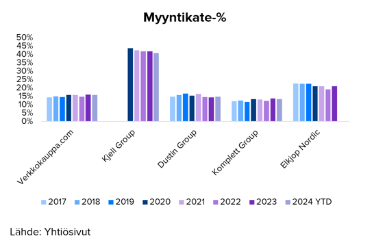 Case: Kuluttajaelektroniikan markkina ja kannattavuusajurit