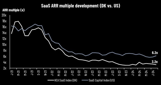 HCA SaaS update August 2024: No growth acceleration in H1 – but some optimism after reports in the Danish SaaS sector