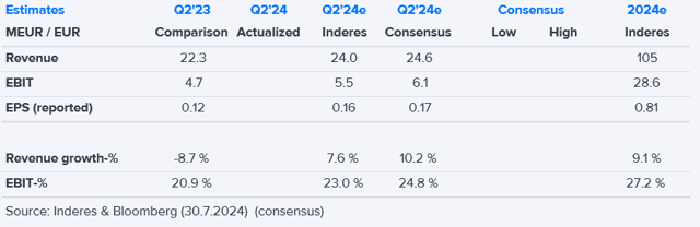 Revenio Q2'24 preview: Back to earnings growth