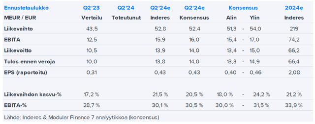 Qt Group Q2’24 -ennakko: Kasvuvauhti takaisin ohjeistushaarukkaan