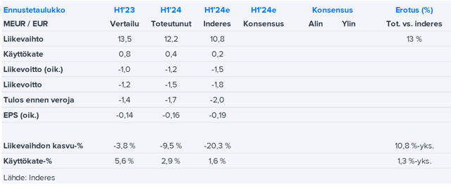 EcoUp H1'24 -pikakommentti: Liikevaihto punnersi yllättäen kasvuun Q2:lla