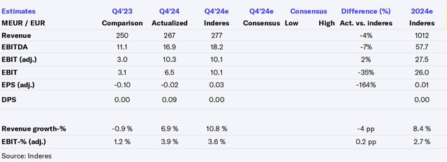 HKFoods Q4'24 flash comment: Strong operating result was expected