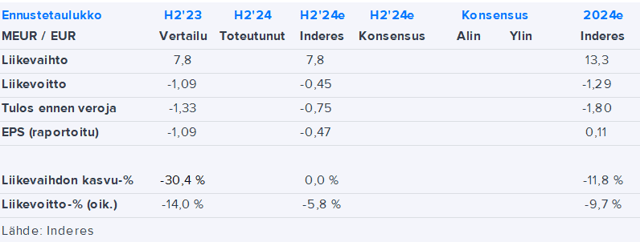 Piippo H2’24 -ennakko: Alihankintaan siirtyminen lankaliiketoiminnassa ei näy vielä luvuissa