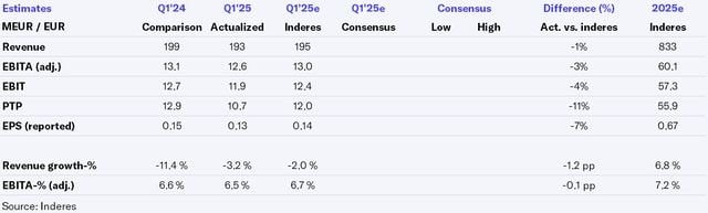 Scanfil Q1'25 flash comment: Successfully avoiding the worst pitfalls in a broken quarter