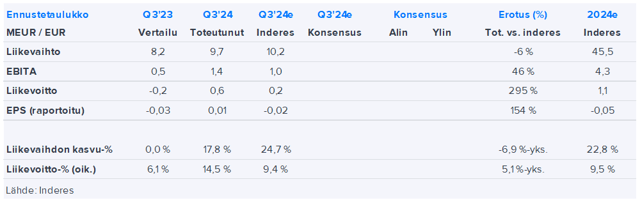 Netum Q3’24 -pikakommentti: IT-palvelusektorin paras suoritus neljänneksellä