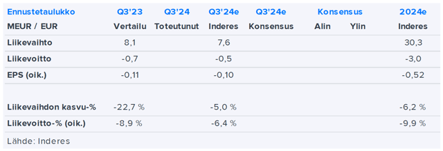 Aspocomp Q3’24 -ennakko: Kysynnän ei pitäisi enää olla ongelma