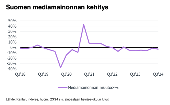 Mediamainonta piristyi elokuussa