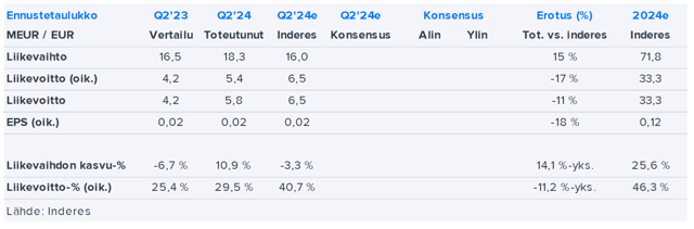 CapMan Q2’24 -pikakommentti: Kaksijakoinen raportti