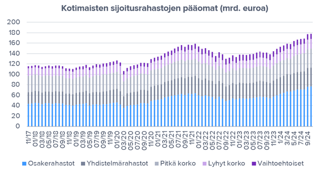 Osakerahastot keräsivät suurimmat nettomerkinnät lokakuussa