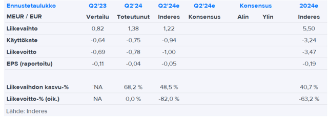 Bioretec Q2’24 -pikakommentti: Hyvä suoritus Kiinan vastatuulesta huolimatta