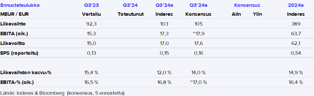 Puuilo Q3’24 -ennakko: Lisää myyntiä ja tehokkuutta