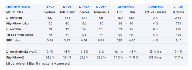 Elisa Q2’24 -pikakommentti: Raportti oli kokonaisuudessa hieman odotuksiamme parempi