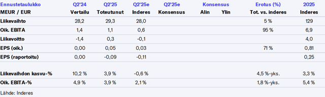 Duell Q2’25 -pikakommentti: Pelättyä parempaa