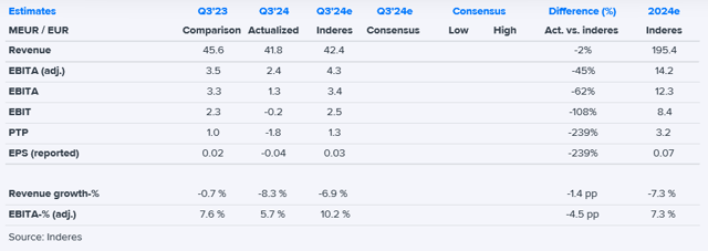 Sitowise Q3'24 flash comment: Very poor result and not much to cheer about in the outlook