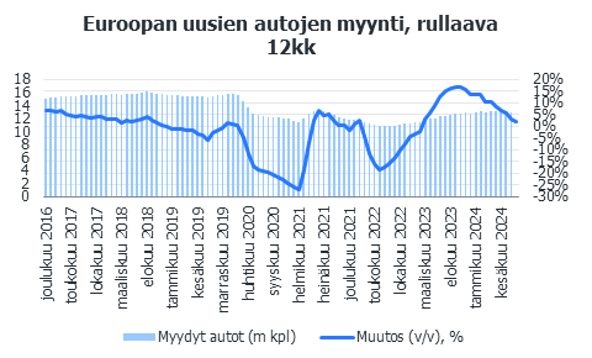 Euroopan uusien autojen myynti lievässä laskussa syyskuussa