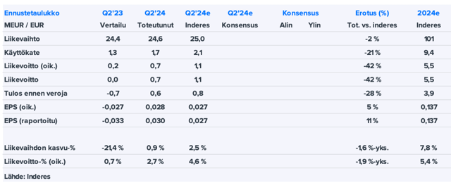 Robit Q2’24 -pikakommentti: Rahtikulut jälleen rasitteena