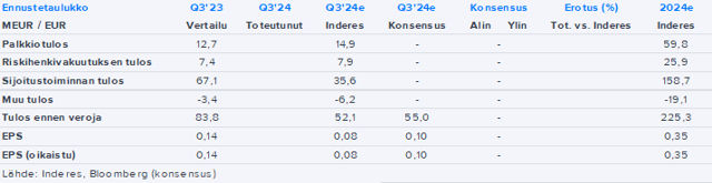 Mandatum Q3’24 -ennakko: Myynnin kehitys jälleen huomion keskipisteenä