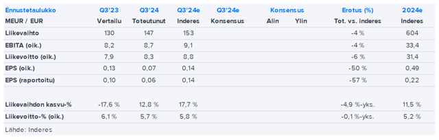 Aspo Q3’24 -pikakommentti: Operatiivinen kehitys jäi vain hieman odotuksista