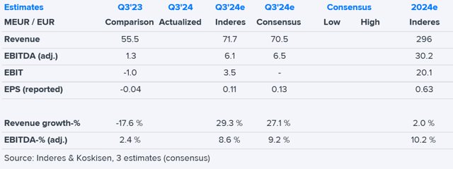 Koskisen Q3'24 preview: Earnings trend reversed despite sluggish market