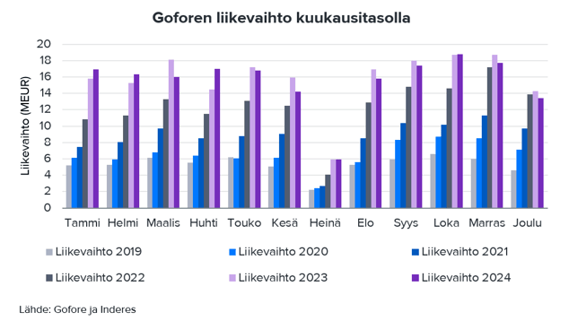 Goforen kapasiteetti kääntyi kasvuun joulukuussa, vuoden alkuun kohdistuu yhä epävarmuutta